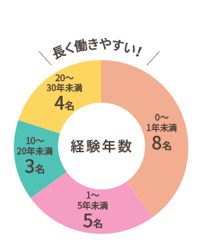 経験年数