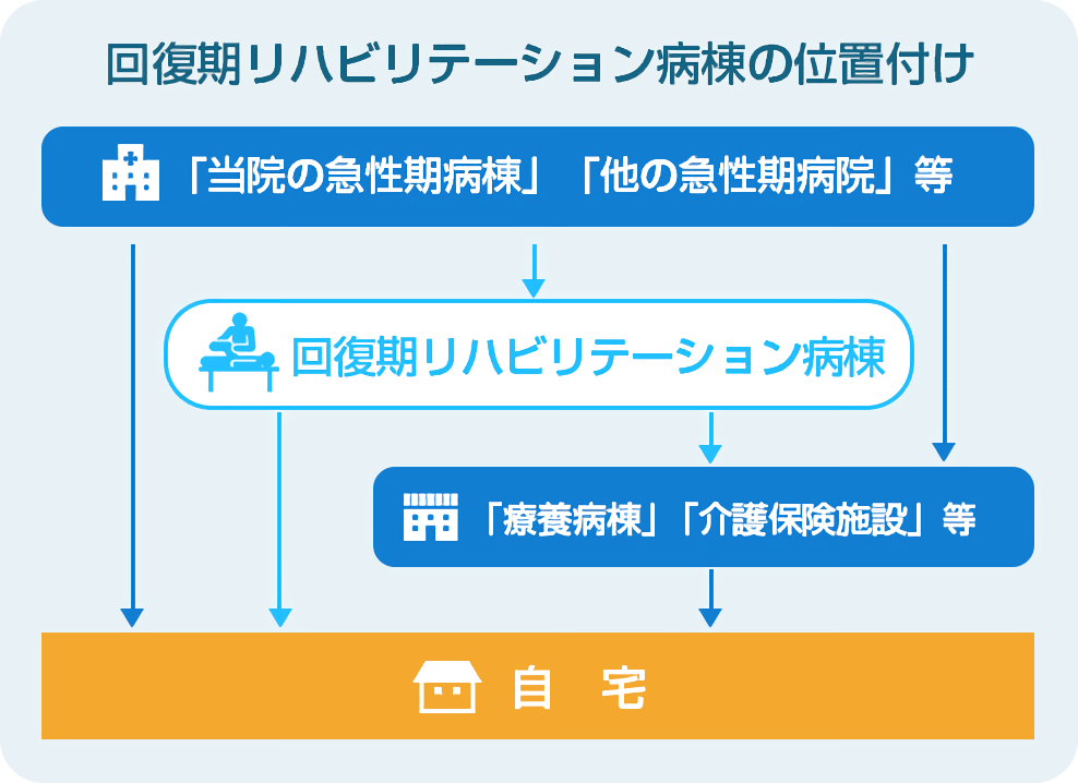 回復期リハビリテーション病棟の位置付け