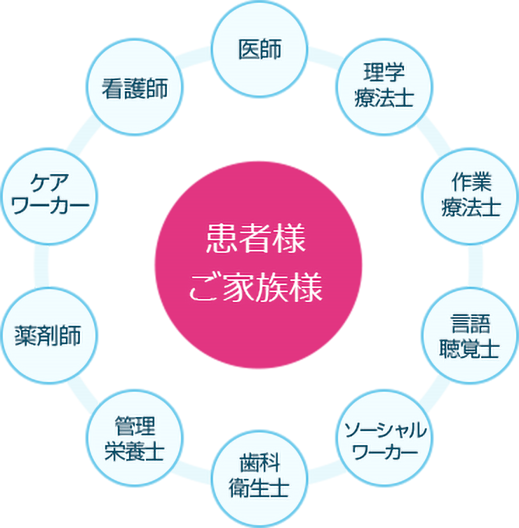 リハビリチームが効果的に支援します