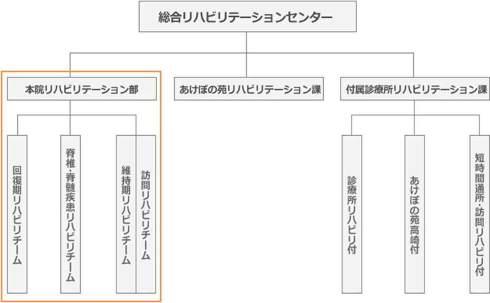 組織図