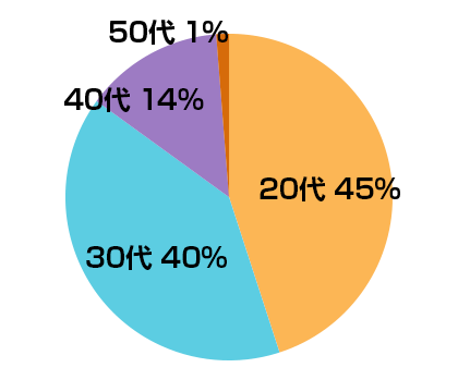 年代割合