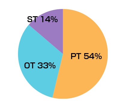 職種割合